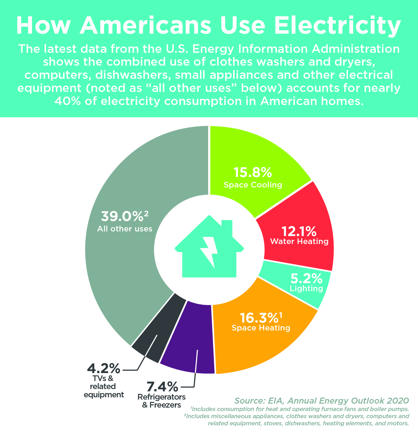 How Americans Use Energy